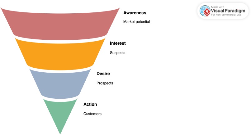 AIDA marketing funnel